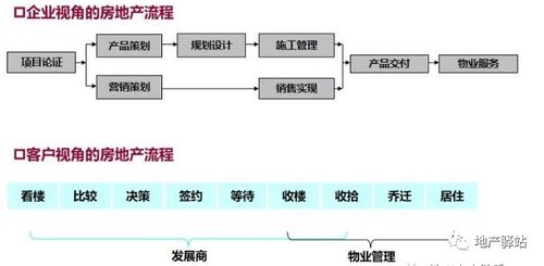房地產(chǎn)項(xiàng)目開(kāi)發(fā)全流程圖解，建議收藏